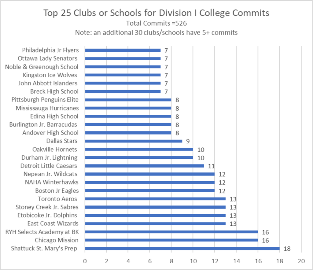 Top-25-Clubs-or-Schools-for-Div-I-Womens-Hockey-College-Commits