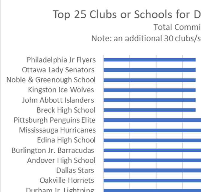Top 25 Girls Hockey Programs