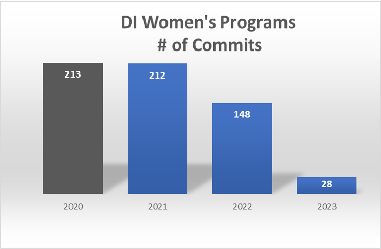 DI College Commits by Year