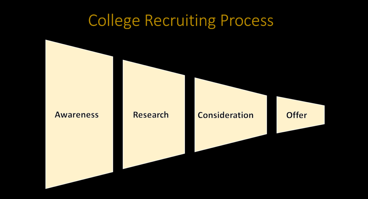 Womens College Hockey Recruiting Process