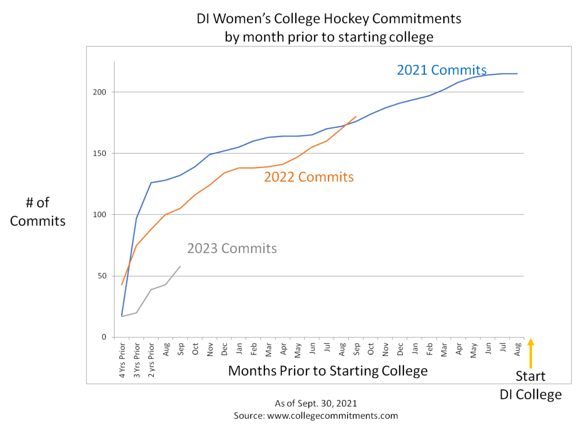 DI-Womens-College-Hockey-Commits-by-month-prior-to-starting-college