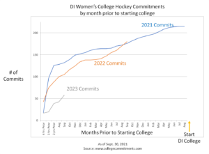 DI-Womens-College-Hockey-Commits-by-month-prior-to-starting-college
