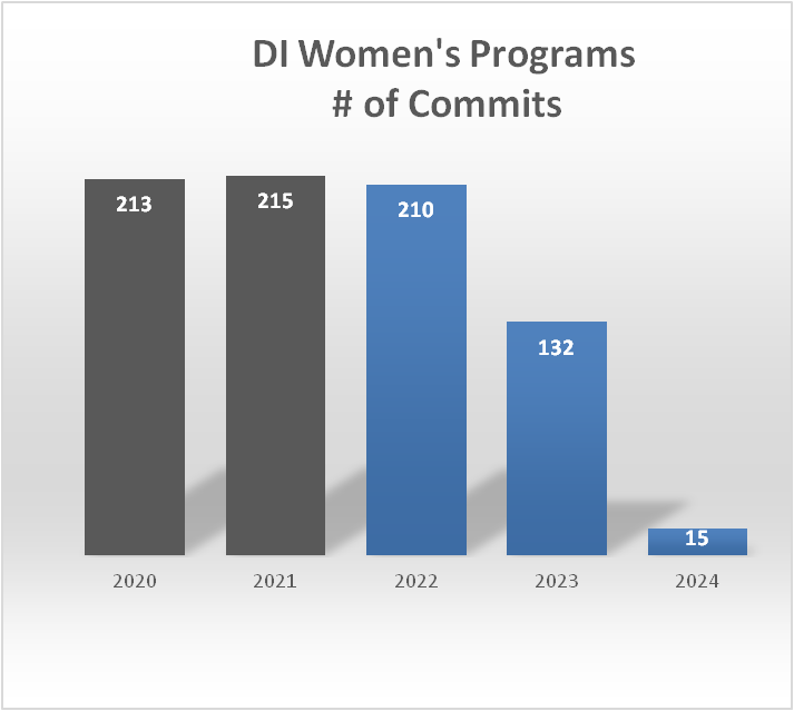 Q3 2022 Womens Hockey College Commits